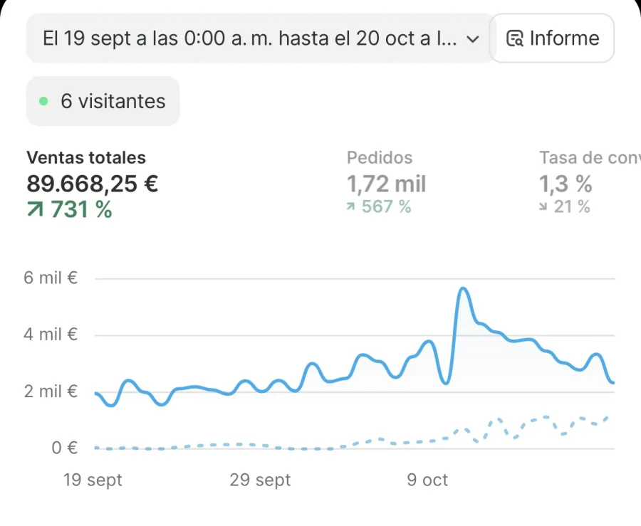 Captura Shopify · 89.668€ en un mes