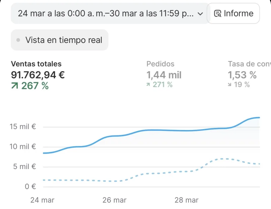 Captura Shopify · 91.762€ en una sola semana